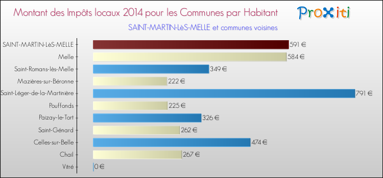 Montant des impôts locaux par Habitant pour SAINT-MARTIN-LèS-MELLE et les communes proches en 2014 Comparaison des impôts locaux par habitant pour SAINT-MARTIN-LèS-MELLE et les communes voisines en 2014