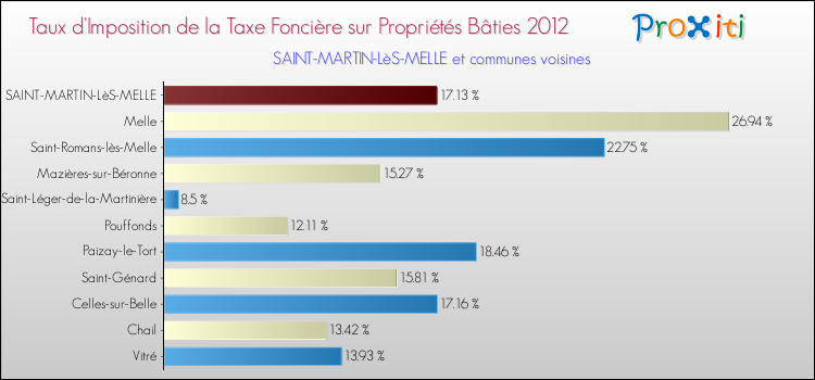 Taux d'imposition de la taxe foncière sur le bati 2012 pour SAINT-MARTIN-LèS-MELLE et les communes proches Comparaison des taux d'imposition de la taxe foncière sur le bati 2012 pour SAINT-MARTIN-LèS-MELLE et les communes voisines