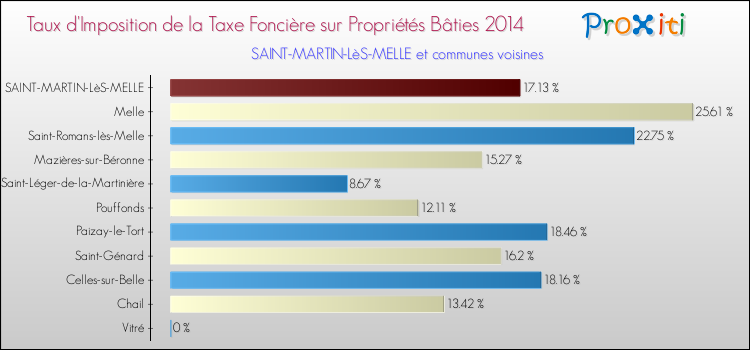 Taux d'imposition de la taxe foncière sur le bati 2014 pour SAINT-MARTIN-LèS-MELLE et les communes proches Comparaison des taux d'imposition de la taxe foncière sur le bati 2014 pour SAINT-MARTIN-LèS-MELLE et les communes voisines