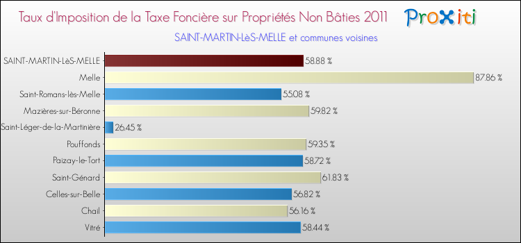 Taux d'imposition de la taxe foncière sur les immeubles et terrains non batis 2011 pour SAINT-MARTIN-LèS-MELLE et les communes proches Comparaison des taux d'imposition de la taxe foncière sur les immeubles et terrains non batis 2011 pour SAINT-MARTIN-LèS-MELLE et les communes voisines