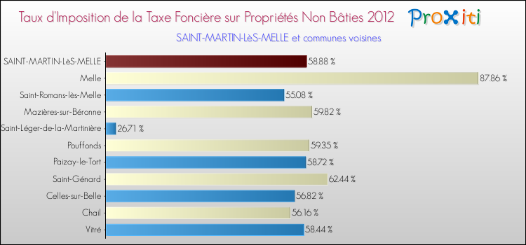 Taux d'imposition de la taxe foncière sur les immeubles et terrains non batis 2012 pour SAINT-MARTIN-LèS-MELLE et les communes proches Comparaison des taux d'imposition de la taxe foncière sur les immeubles et terrains non batis 2012 pour SAINT-MARTIN-LèS-MELLE et les communes voisines