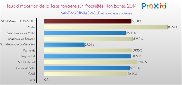 Taux d'imposition de la taxe foncière sur les immeubles et terrains non batis 2014 pour SAINT-MARTIN-LèS-MELLE et les communes proches Comparaison des taux d'imposition de la taxe foncière sur les immeubles et terrains non batis 2014 pour SAINT-MARTIN-LèS-MELLE et les communes voisines