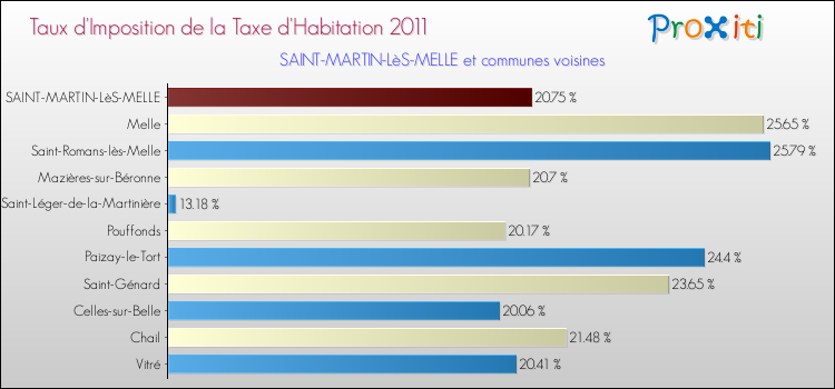 Taux d'imposition de la taxe d'habitation 2011 pour SAINT-MARTIN-LèS-MELLE et les communes proches Comparaison des taux d'imposition de la taxe d'habitation 2011 pour SAINT-MARTIN-LèS-MELLE et les communes voisines