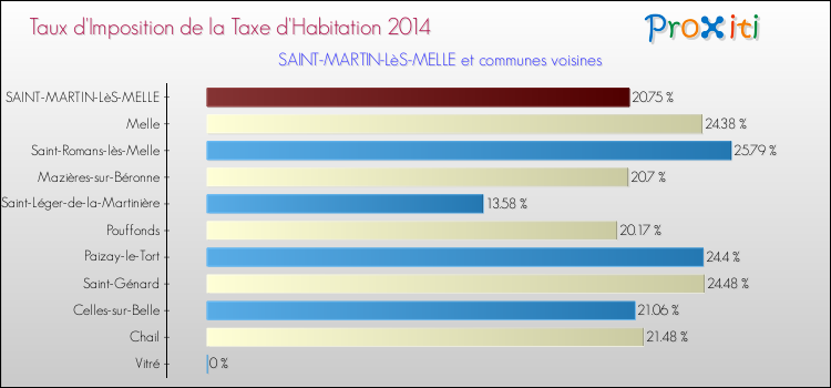 Taux d'imposition de la taxe d'habitation 2014 pour SAINT-MARTIN-LèS-MELLE et les communes proches Comparaison des taux d'imposition de la taxe d'habitation 2014 pour SAINT-MARTIN-LèS-MELLE et les communes voisines