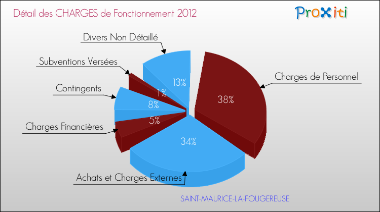 Décomposition des Charges de Fonctionnement 2012 de la commune de SAINT-MAURICE-LA-FOUGEREUSE Charges de Fonctionnement 2012 pour la commune de SAINT-MAURICE-LA-FOUGEREUSE