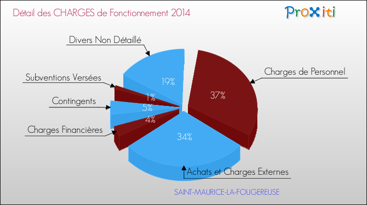Décomposition des Charges de Fonctionnement 2014 de la commune de SAINT-MAURICE-LA-FOUGEREUSE Charges de Fonctionnement 2014 pour la commune de SAINT-MAURICE-LA-FOUGEREUSE