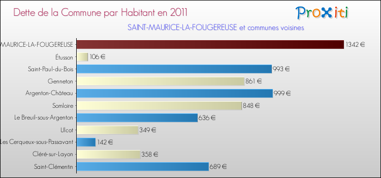 Dette par habitant de la commune en 2011 pour SAINT-MAURICE-LA-FOUGEREUSE et les communes proches Comparaison de la dette par habitant de la commune en 2011 pour SAINT-MAURICE-LA-FOUGEREUSE et les communes voisines