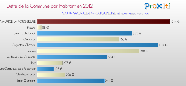 Dette par habitant de la commune en 2012 pour SAINT-MAURICE-LA-FOUGEREUSE et les communes proches Comparaison de la dette par habitant de la commune en 2012 pour SAINT-MAURICE-LA-FOUGEREUSE et les communes voisines