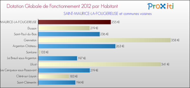 Montant des dotations globales de fonctionnement DGF par Habitant pour SAINT-MAURICE-LA-FOUGEREUSE et les communes proches Comparaison des des dotations globales de fonctionnement DGF par habitant pour SAINT-MAURICE-LA-FOUGEREUSE et les communes voisines