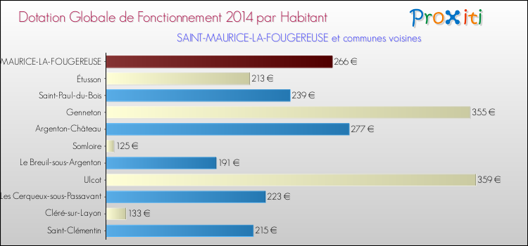 Montant des dotations globales de fonctionnement DGF par Habitant pour SAINT-MAURICE-LA-FOUGEREUSE et les communes proches en 2014. Comparaison des des dotations globales de fonctionnement DGF par habitant pour SAINT-MAURICE-LA-FOUGEREUSE et les communes voisines en 2014.