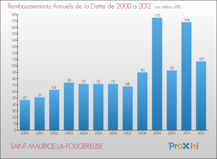 Evolution de l'annuité de la dette pour la commune de SAINT-MAURICE-LA-FOUGEREUSE de 2000 à 2012 Annuités de la dette pour SAINT-MAURICE-LA-FOUGEREUSE de 2000 à 2012