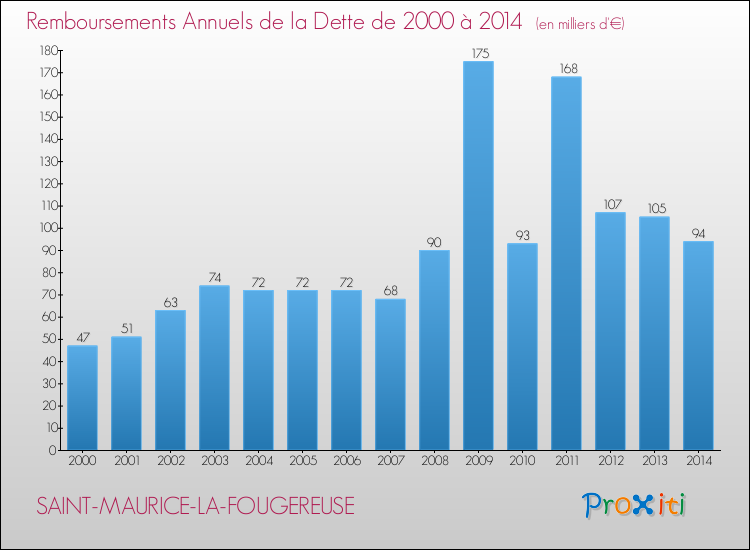 Evolution de l'annuité de la dette pour la commune de SAINT-MAURICE-LA-FOUGEREUSE de 2000 à 2014 Annuités de la dette pour SAINT-MAURICE-LA-FOUGEREUSE de 2000 à 2014