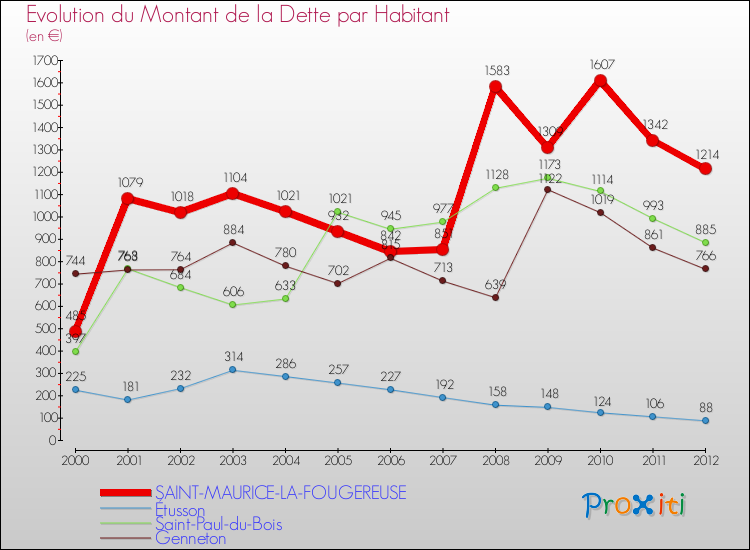 Evolution de la dette par habitant pour la commune de SAINT-MAURICE-LA-FOUGEREUSE et les communes proches de 2000 à 2012 Comparaison de la dette par habitant pour SAINT-MAURICE-LA-FOUGEREUSE et les communes voisines de 2000 à 2012