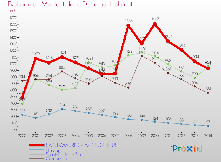 Evolution de la dette par habitant pour la commune de SAINT-MAURICE-LA-FOUGEREUSE et les communes proches de 2000 à 2014 Comparaison de la dette par habitant pour SAINT-MAURICE-LA-FOUGEREUSE et les communes voisines de 2000 à 2014