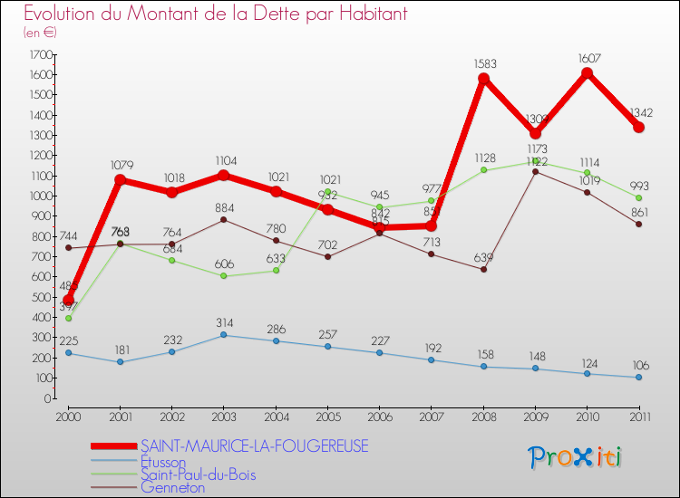 Evolution de la dette par habitant pour la commune de SAINT-MAURICE-LA-FOUGEREUSE et les communes proches Comparaison de la dette par habitant pour SAINT-MAURICE-LA-FOUGEREUSE et les communes voisines