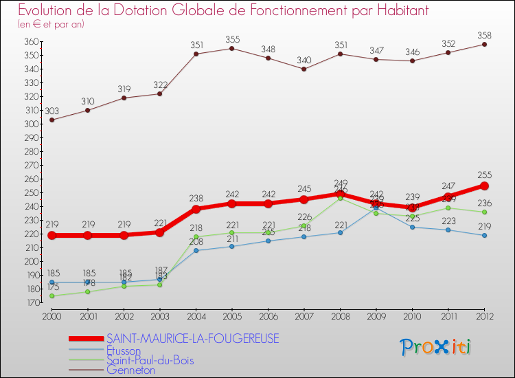 Evolution et montant de la dotation globale de fonctionnement par Habitant pour SAINT-MAURICE-LA-FOUGEREUSE et les communes proches Comparaison des dotations globales de fonctionnement par habitant pour SAINT-MAURICE-LA-FOUGEREUSE et les communes voisines