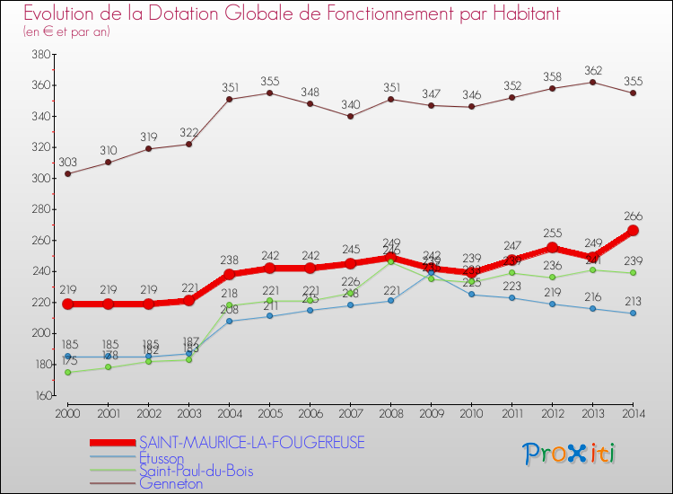 Evolution et montant de la dotation globale de fonctionnement par Habitant pour SAINT-MAURICE-LA-FOUGEREUSE et les communes proches de 2000 à 2014. Comparaison des dotations globales de fonctionnement par habitant pour SAINT-MAURICE-LA-FOUGEREUSE et les communes voisines de 2000 à 2014.