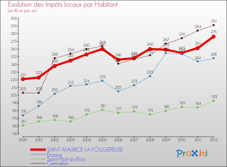 Evolution et montant des impôts locaux par Habitant pour SAINT-MAURICE-LA-FOUGEREUSE et les communes proches Comparaison des impôts locaux par habitant pour SAINT-MAURICE-LA-FOUGEREUSE et les communes voisines