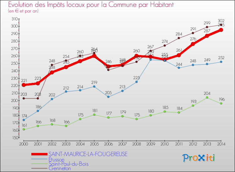 Evolution et montant des impôts locaux par Habitant pour SAINT-MAURICE-LA-FOUGEREUSE et les communes proches de 2000 à 2014 Comparaison des impôts locaux par habitant pour SAINT-MAURICE-LA-FOUGEREUSE et les communes voisines de 2000 à 2014