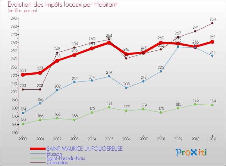 Evolution et montant des impôts locaux par Habitant pour SAINT-MAURICE-LA-FOUGEREUSE et les communes proches Comparaison des impôts locaux par habitant pour SAINT-MAURICE-LA-FOUGEREUSE et les communes voisines