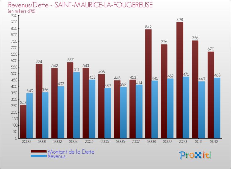 Evolution comparée de la dette et des revenus pour la commune de SAINT-MAURICE-LA-FOUGEREUSE de 2000 à 2012 Comparaison de la dette et des revenus pour SAINT-MAURICE-LA-FOUGEREUSE de 2000 à 2012