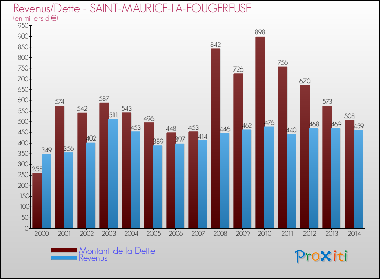 Evolution comparée de la dette et des revenus pour la commune de SAINT-MAURICE-LA-FOUGEREUSE de 2000 à 2014 Comparaison de la dette et des revenus pour SAINT-MAURICE-LA-FOUGEREUSE de 2000 à 2014
