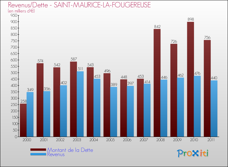 Evolution comparée de la dette et des revenus pour la commune de SAINT-MAURICE-LA-FOUGEREUSE de 2000 à 2011 Comparaison de la dette et des revenus pour SAINT-MAURICE-LA-FOUGEREUSE de 2000 à 2011