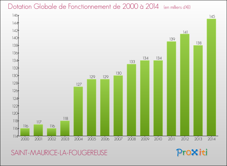Evolution du montant de la Dotation Globale de Fonctionnement pour la commune de SAINT-MAURICE-LA-FOUGEREUSE de 2000 à 2014 Evolution du montant de la Dotation Globale de Fonctionnement pour SAINT-MAURICE-LA-FOUGEREUSE de 2000 à 2014