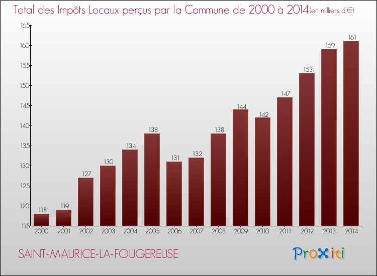 Evolution des Impôts Locaux pour la commune de SAINT-MAURICE-LA-FOUGEREUSE de 2000 à 2014 Evolution des Impôts Locaux pour SAINT-MAURICE-LA-FOUGEREUSE de 2000 à 2014