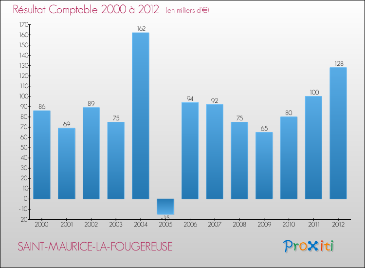 Evolution du résultat comptable pour la commune de SAINT-MAURICE-LA-FOUGEREUSE de 2000 à 2012 Evolution du résultat comptable pour SAINT-MAURICE-LA-FOUGEREUSE de 2000 à 2012