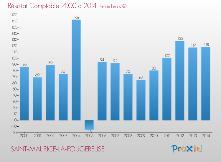 Evolution du résultat comptable pour la commune de SAINT-MAURICE-LA-FOUGEREUSE de 2000 à 2014 Evolution du résultat comptable pour SAINT-MAURICE-LA-FOUGEREUSE de 2000 à 2014