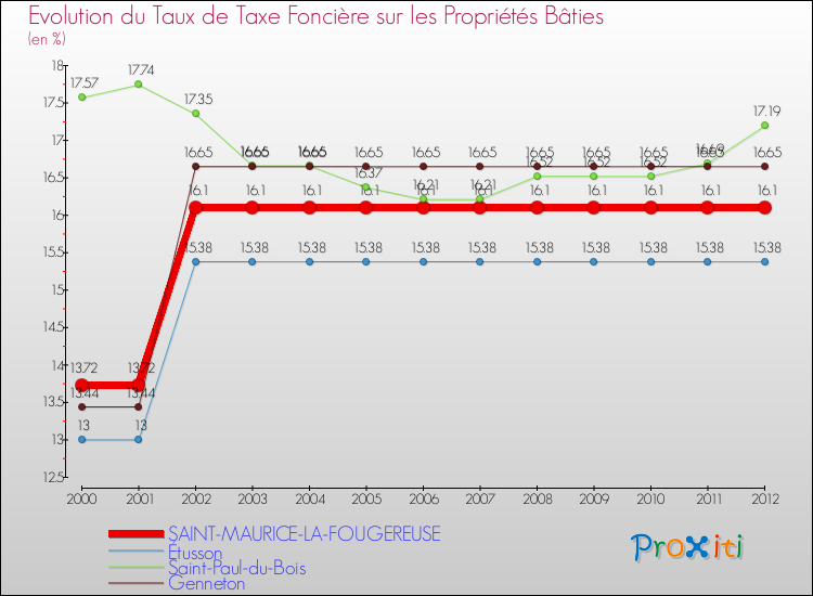 Evolution du taux de la taxe foncière sur le bati pour SAINT-MAURICE-LA-FOUGEREUSE et les communes proches de 2000 à 2012 Comparaison des taux de taxe foncière sur le bati pour SAINT-MAURICE-LA-FOUGEREUSE et les communes voisines de 2000 à 2012