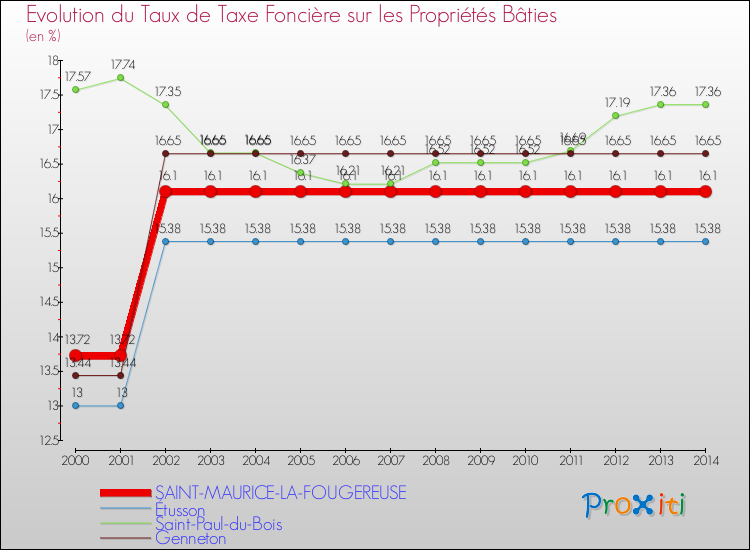 Evolution du taux de la taxe foncière sur le bati pour SAINT-MAURICE-LA-FOUGEREUSE et les communes proches de 2000 à 2014 Comparaison des taux de taxe foncière sur le bati pour SAINT-MAURICE-LA-FOUGEREUSE et les communes voisines de 2000 à 2014