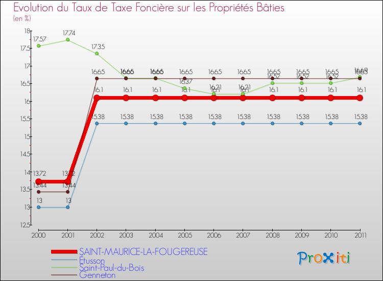 Evolution du taux de la taxe foncière sur le bati pour SAINT-MAURICE-LA-FOUGEREUSE et les communes proches Comparaison des taux de taxe foncière sur le bati pour SAINT-MAURICE-LA-FOUGEREUSE et les communes voisines