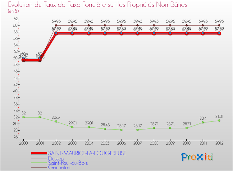 Evolution du taux de la taxe foncière sur les immeubles et terrains non batis pour SAINT-MAURICE-LA-FOUGEREUSE et les communes proches de 2000 à 2012 Comparaison des taux de la taxe foncière sur les immeubles et terrains non batis pour SAINT-MAURICE-LA-FOUGEREUSE et les communes voisines de 2000 à 2012