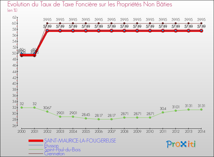 Evolution du taux de la taxe foncière sur les immeubles et terrains non batis pour SAINT-MAURICE-LA-FOUGEREUSE et les communes proches de 2000 à 2014 Comparaison des taux de la taxe foncière sur les immeubles et terrains non batis pour SAINT-MAURICE-LA-FOUGEREUSE et les communes voisines de 2000 à 2014