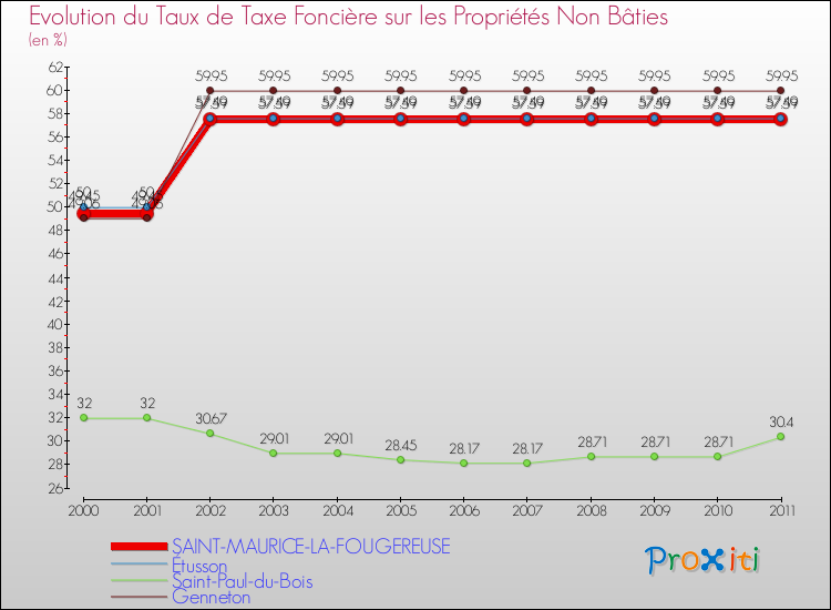 Evolution du taux de la taxe foncière sur les immeubles et terrains non batis pour SAINT-MAURICE-LA-FOUGEREUSE et les communes proches Comparaison des taux de la taxe foncière sur les immeubles et terrains non batis pour SAINT-MAURICE-LA-FOUGEREUSE et les communes voisines
