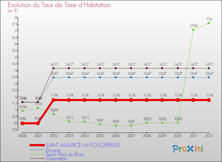 Evolution du taux de la taxe d'habitation pour SAINT-MAURICE-LA-FOUGEREUSE et les communes proches Comparaison des taux de la taxe d'habitation pour SAINT-MAURICE-LA-FOUGEREUSE et les communes voisines