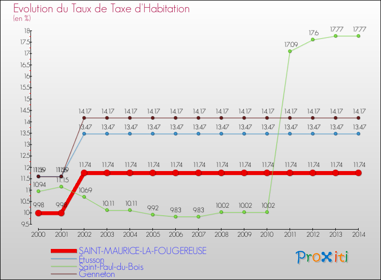 Evolution du taux de la taxe d'habitation pour SAINT-MAURICE-LA-FOUGEREUSE et les communes proches de 2000 à 2014 Comparaison des taux de la taxe d'habitation pour SAINT-MAURICE-LA-FOUGEREUSE et les communes voisines de 2000 à 2014