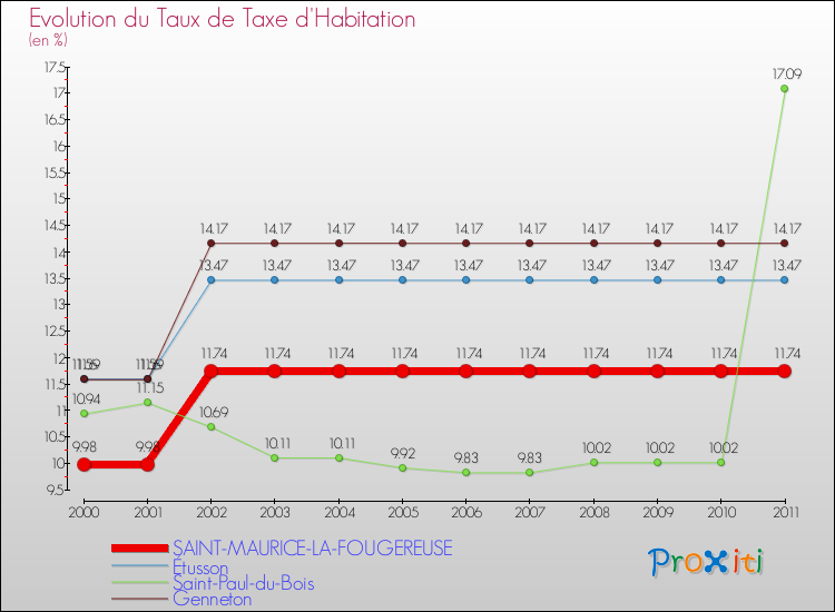 Evolution du taux de la taxe d'habitation pour SAINT-MAURICE-LA-FOUGEREUSE et les communes proches Comparaison des taux de la taxe d'habitation pour SAINT-MAURICE-LA-FOUGEREUSE et les communes voisines
