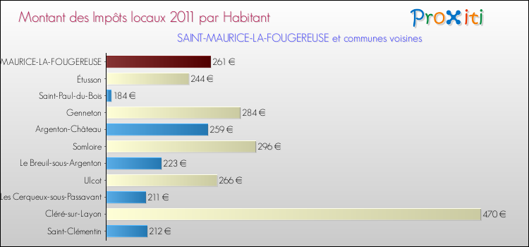 Montant des impôts locaux par Habitant pour SAINT-MAURICE-LA-FOUGEREUSE et les communes proches Comparaison des impôts locaux par habitant pour SAINT-MAURICE-LA-FOUGEREUSE et les communes voisines