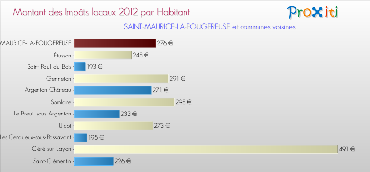 Montant des impôts locaux par Habitant pour SAINT-MAURICE-LA-FOUGEREUSE et les communes proches Comparaison des impôts locaux par habitant pour SAINT-MAURICE-LA-FOUGEREUSE et les communes voisines