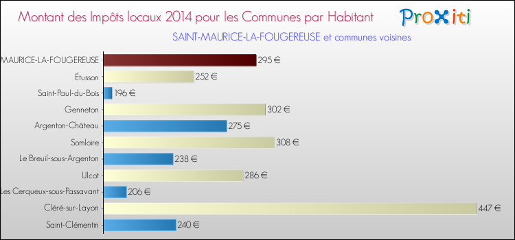 Montant des impôts locaux par Habitant pour SAINT-MAURICE-LA-FOUGEREUSE et les communes proches en 2014 Comparaison des impôts locaux par habitant pour SAINT-MAURICE-LA-FOUGEREUSE et les communes voisines en 2014
