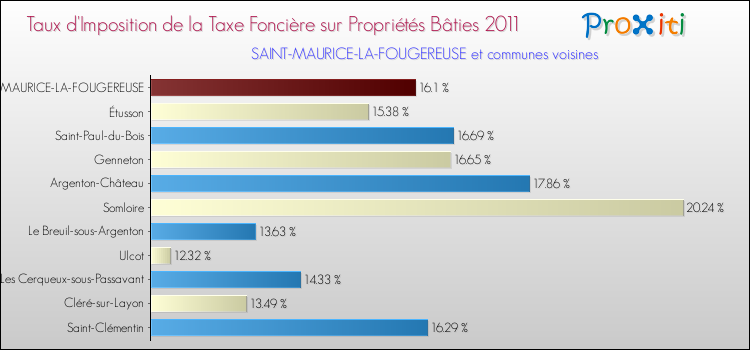 Taux d'imposition de la taxe foncière sur le bati 2011 pour SAINT-MAURICE-LA-FOUGEREUSE et les communes proches Comparaison des taux d'imposition de la taxe foncière sur le bati 2011 pour SAINT-MAURICE-LA-FOUGEREUSE et les communes voisines