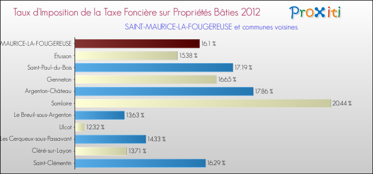 Taux d'imposition de la taxe foncière sur le bati 2012 pour SAINT-MAURICE-LA-FOUGEREUSE et les communes proches Comparaison des taux d'imposition de la taxe foncière sur le bati 2012 pour SAINT-MAURICE-LA-FOUGEREUSE et les communes voisines