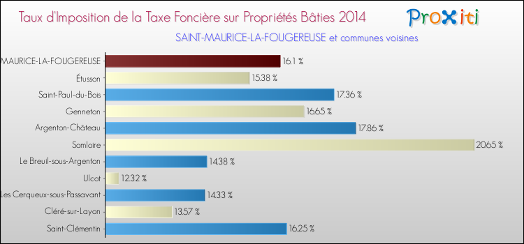 Taux d'imposition de la taxe foncière sur le bati 2014 pour SAINT-MAURICE-LA-FOUGEREUSE et les communes proches Comparaison des taux d'imposition de la taxe foncière sur le bati 2014 pour SAINT-MAURICE-LA-FOUGEREUSE et les communes voisines