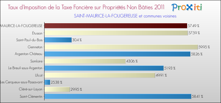 Taux d'imposition de la taxe foncière sur les immeubles et terrains non batis 2011 pour SAINT-MAURICE-LA-FOUGEREUSE et les communes proches Comparaison des taux d'imposition de la taxe foncière sur les immeubles et terrains non batis 2011 pour SAINT-MAURICE-LA-FOUGEREUSE et les communes voisines