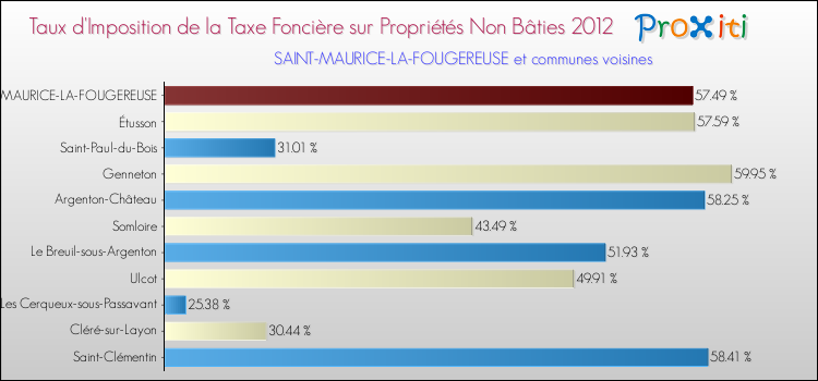 Taux d'imposition de la taxe foncière sur les immeubles et terrains non batis 2012 pour SAINT-MAURICE-LA-FOUGEREUSE et les communes proches Comparaison des taux d'imposition de la taxe foncière sur les immeubles et terrains non batis 2012 pour SAINT-MAURICE-LA-FOUGEREUSE et les communes voisines