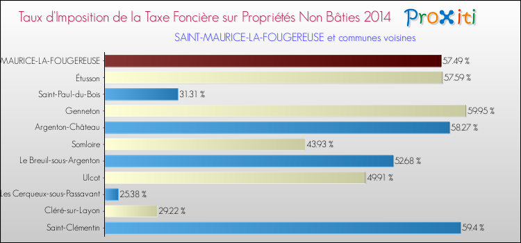 Taux d'imposition de la taxe foncière sur les immeubles et terrains non batis 2014 pour SAINT-MAURICE-LA-FOUGEREUSE et les communes proches Comparaison des taux d'imposition de la taxe foncière sur les immeubles et terrains non batis 2014 pour SAINT-MAURICE-LA-FOUGEREUSE et les communes voisines
