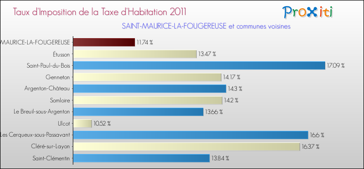 Taux d'imposition de la taxe d'habitation 2011 pour SAINT-MAURICE-LA-FOUGEREUSE et les communes proches Comparaison des taux d'imposition de la taxe d'habitation 2011 pour SAINT-MAURICE-LA-FOUGEREUSE et les communes voisines